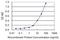 Serpin Family B Member 1 antibody, H00001992-M02, Novus Biologicals, Enzyme Linked Immunosorbent Assay image 