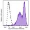 CD99 Molecule (Xg Blood Group) antibody, 371314, BioLegend, Flow Cytometry image 