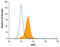 Apoptosis Associated Tyrosine Kinase antibody, MAB4866, R&D Systems, Flow Cytometry image 