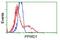 Peptidylprolyl Isomerase Domain And WD Repeat Containing 1 antibody, GTX83831, GeneTex, Flow Cytometry image 