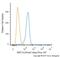 RNA Binding Fox-1 Homolog 3 antibody, NBP1-77686AF647, Novus Biologicals, Flow Cytometry image 