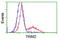 Tripartite Motif Containing 2 antibody, TA501606, Origene, Flow Cytometry image 