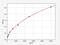 GA Binding Protein Transcription Factor Subunit Alpha antibody, EH4182, FineTest, Enzyme Linked Immunosorbent Assay image 