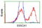 Zinc Ribbon Domain Containing 2 antibody, LS-C115761, Lifespan Biosciences, Flow Cytometry image 