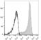 Selectin L antibody, LS-C810860, Lifespan Biosciences, Flow Cytometry image 
