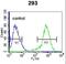 Cyclin-dependent kinase 8 antibody, LS-C168617, Lifespan Biosciences, Flow Cytometry image 
