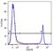 CD8b Molecule antibody, GTX21087, GeneTex, Flow Cytometry image 
