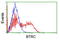 Beta-Transducin Repeat Containing E3 Ubiquitin Protein Ligase antibody, LS-C172699, Lifespan Biosciences, Flow Cytometry image 