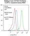Inducible T Cell Costimulator antibody, LS-C134608, Lifespan Biosciences, Flow Cytometry image 