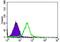 Bone Morphogenetic Protein Receptor Type 1A antibody, GTX60675, GeneTex, Flow Cytometry image 