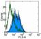 Toll-like receptor 1 antibody, 14-9011-80, Invitrogen Antibodies, Flow Cytometry image 