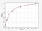 Interleukin 2 antibody, ESH0013, FineTest, Enzyme Linked Immunosorbent Assay image 