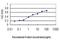 N-Acetylneuraminate Synthase antibody, H00054187-M01, Novus Biologicals, Enzyme Linked Immunosorbent Assay image 