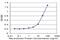 BRI antibody, H00009445-M05, Novus Biologicals, Enzyme Linked Immunosorbent Assay image 