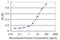 Pre-MRNA Processing Factor 19 antibody, H00027339-M07, Novus Biologicals, Enzyme Linked Immunosorbent Assay image 