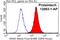 KRAS Proto-Oncogene, GTPase antibody, 12063-1-AP, Proteintech Group, Flow Cytometry image 