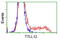 Tubulin Tyrosine Ligase Like 12 antibody, LS-C114873, Lifespan Biosciences, Flow Cytometry image 