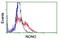 Non-POU Domain Containing Octamer Binding antibody, NBP2-02060, Novus Biologicals, Flow Cytometry image 