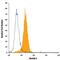 Nectin Cell Adhesion Molecule 4 antibody, FAB2659G, R&D Systems, Flow Cytometry image 