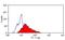 Cytochrome B-245 Alpha Chain antibody, GTX41562, GeneTex, Flow Cytometry image 