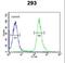 Guanylate Binding Protein 7 antibody, LS-C166398, Lifespan Biosciences, Flow Cytometry image 