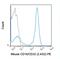 FcRII antibody, GTX01453-08, GeneTex, Flow Cytometry image 