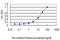 NAD(P)H Quinone Dehydrogenase 1 antibody, LS-C197049, Lifespan Biosciences, Enzyme Linked Immunosorbent Assay image 