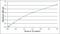 Interleukin 36 Receptor Antagonist antibody, AHP2377, Bio-Rad (formerly AbD Serotec) , Enzyme Linked Immunosorbent Assay image 