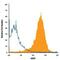 Adhesion G Protein-Coupled Receptor E5 antibody, AF3734, R&D Systems, Flow Cytometry image 