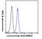 Forkhead Box C1 antibody, LS-B2996, Lifespan Biosciences, Flow Cytometry image 