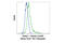 Tubulin Alpha 1b antibody, 81502S, Cell Signaling Technology, Flow Cytometry image 