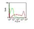 CD45RO antibody, NBP2-44839, Novus Biologicals, Flow Cytometry image 