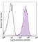 Fc Receptor Like 4 antibody, 340206, BioLegend, Flow Cytometry image 