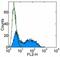 C-X-C Motif Chemokine Ligand 9 antibody, 12-3009-80, Invitrogen Antibodies, Flow Cytometry image 