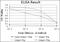 Prohibitin antibody, NBP2-37563, Novus Biologicals, Enzyme Linked Immunosorbent Assay image 