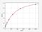 C-X-C Motif Chemokine Ligand 5 antibody, EM1004, FineTest, Enzyme Linked Immunosorbent Assay image 