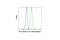 B-cell lymphoma 6 protein antibody, 26556S, Cell Signaling Technology, Flow Cytometry image 