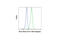 BCL6 Transcription Repressor antibody, 26556S, Cell Signaling Technology, Flow Cytometry image 