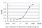 Small Nuclear Ribonucleoprotein 13 antibody, H00004809-M02, Novus Biologicals, Enzyme Linked Immunosorbent Assay image 