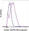 TNF Receptor Superfamily Member 18 antibody, 25-5875-42, Invitrogen Antibodies, Flow Cytometry image 