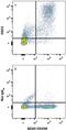 Fc Fragment Of IgE Receptor II antibody, MA5-23612, Invitrogen Antibodies, Flow Cytometry image 