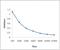 BCL2 Interacting Protein 2 antibody, orb100558, Biorbyt, Enzyme Linked Immunosorbent Assay image 