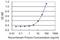 Protein Phosphatase 2 Regulatory Subunit B'Delta antibody, H00005528-M01, Novus Biologicals, Enzyme Linked Immunosorbent Assay image 