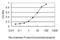 Calcium/Calmodulin Dependent Protein Kinase Kinase 2 antibody, H00010645-M01, Novus Biologicals, Enzyme Linked Immunosorbent Assay image 