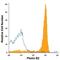 Plexin B2 antibody, FAB53291A, R&D Systems, Flow Cytometry image 