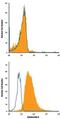 Keratin 8 antibody, IC3165G, R&D Systems, Flow Cytometry image 