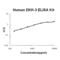 Dickkopf WNT Signaling Pathway Inhibitor 3 antibody, EK1323, Boster Biological Technology, Enzyme Linked Immunosorbent Assay image 