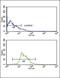 Kynurenine 3-Monooxygenase antibody, GTX81111, GeneTex, Flow Cytometry image 