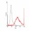 GITR Ligand antibody, ALX-210-424-C100, Enzo Life Sciences, Flow Cytometry image 