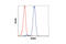 Receptor-binding cancer antigen expressed on SiSo cells antibody, 12290S, Cell Signaling Technology, Flow Cytometry image 